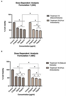 Hepatotoxicity assessment of innovative nutritional supplements based on olive-oil formulations enriched with natural antioxidants